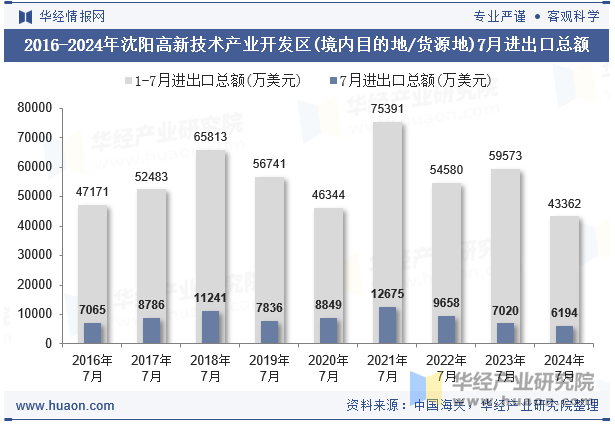 2016-2024年沈阳高新技术产业开发区(境内目的地/货源地)7月进出口总额