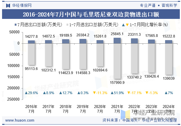 2016-2024年7月中国与毛里塔尼亚双边货物进出口额