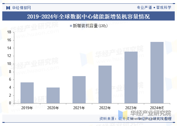 2019-2024年全球数据中心储能新增装机容量情况