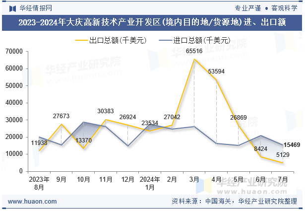 2023-2024年大庆高新技术产业开发区(境内目的地/货源地)进、出口额