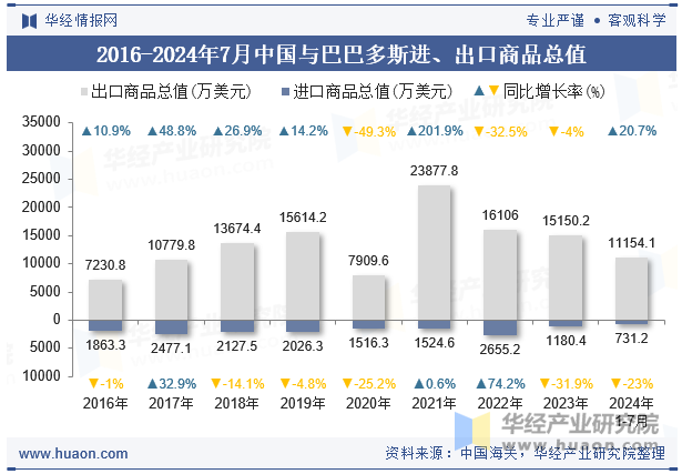 2016-2024年7月中国与巴巴多斯进、出口商品总值