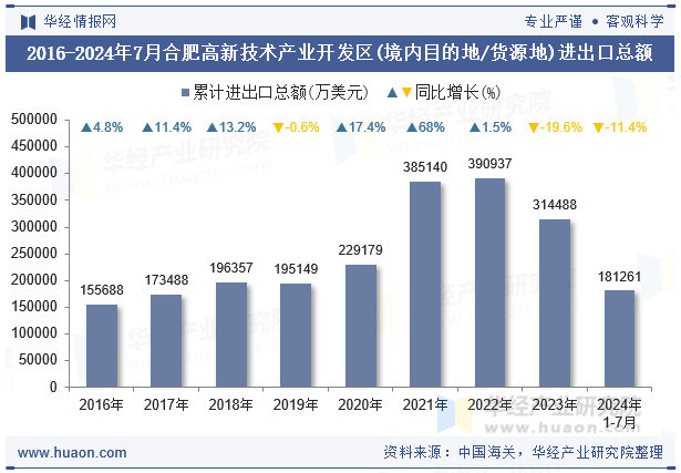 2016-2024年7月合肥高新技术产业开发区(境内目的地/货源地)进出口总额