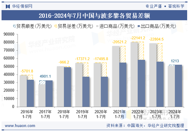 2016-2024年7月中国与波多黎各贸易差额