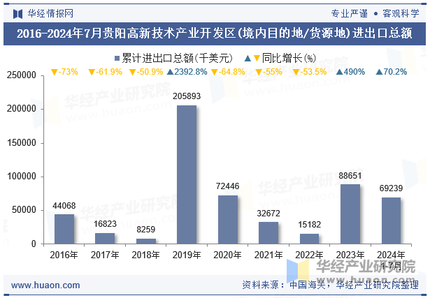 2016-2024年7月贵阳高新技术产业开发区(境内目的地/货源地)进出口总额