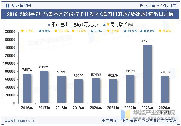 2016-2024年7月乌鲁木齐经济技术开发区(境内目的地/货源地)进出口总额