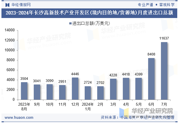 2023-2024年长沙高新技术产业开发区(境内目的地/货源地)月度进出口总额