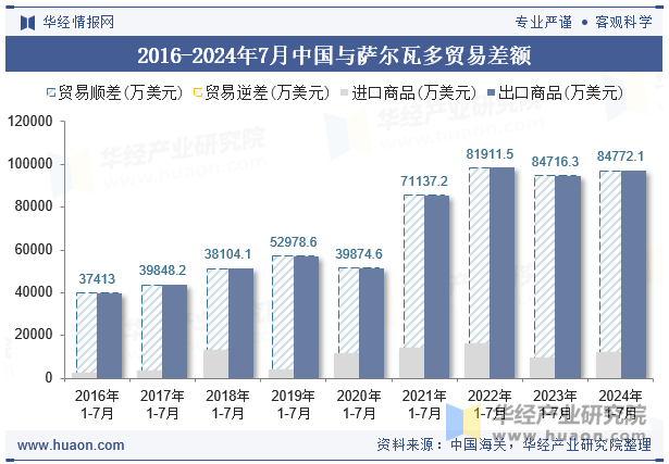 2016-2024年7月中国与萨尔瓦多贸易差额