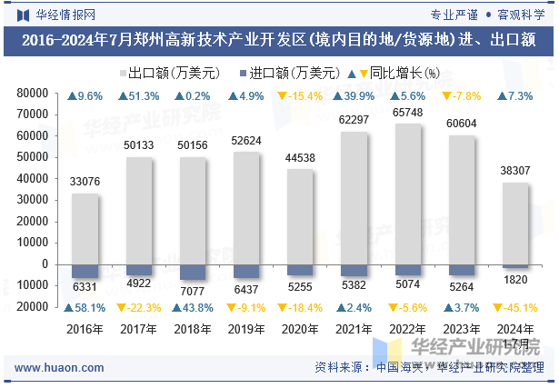 2016-2024年7月郑州高新技术产业开发区(境内目的地/货源地)进、出口额