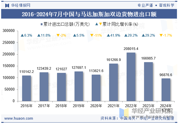 2016-2024年7月中国与马达加斯加双边货物进出口额