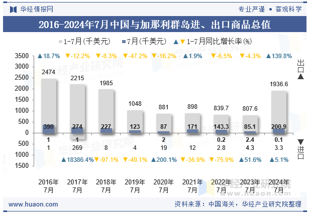 2016-2024年7月中国与加那利群岛进、出口商品总值