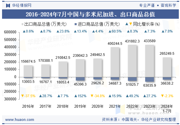 2016-2024年7月中国与多米尼加进、出口商品总值