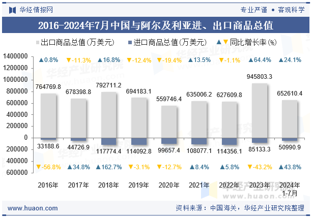 2016-2024年7月中国与阿尔及利亚进、出口商品总值