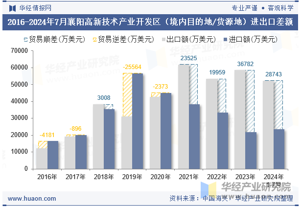 2016-2024年7月襄阳高新技术产业开发区（境内目的地/货源地）进出口差额