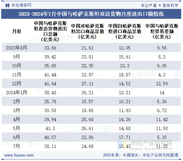 2023-2024年7月中国与哈萨克斯坦双边货物月度进出口额情况