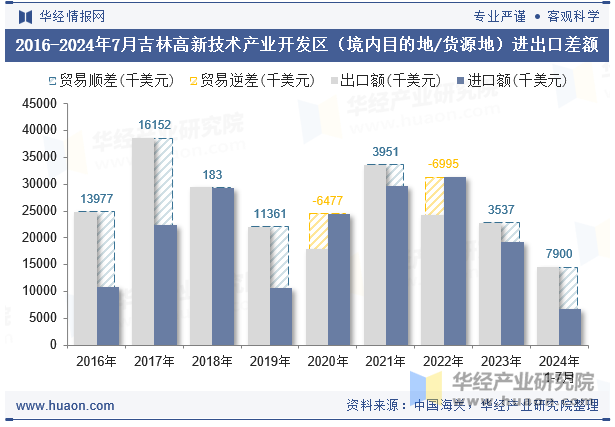 2016-2024年7月吉林高新技术产业开发区（境内目的地/货源地）进出口差额