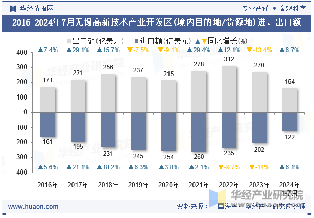 2016-2024年7月无锡高新技术产业开发区(境内目的地/货源地)进、出口额