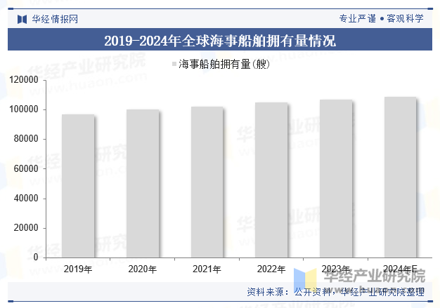 2019-2024年全球海事船舶拥有量情况