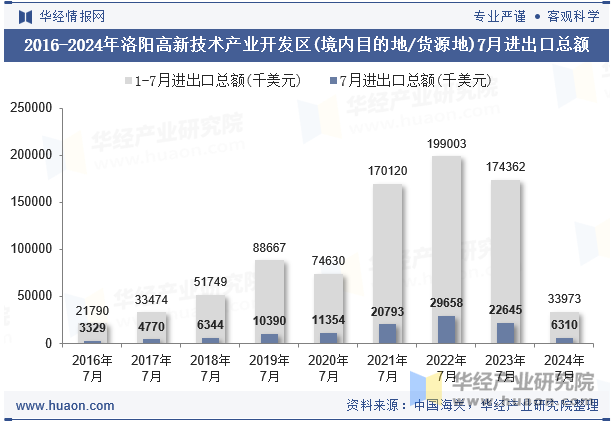 2016-2024年洛阳高新技术产业开发区(境内目的地/货源地)7月进出口总额