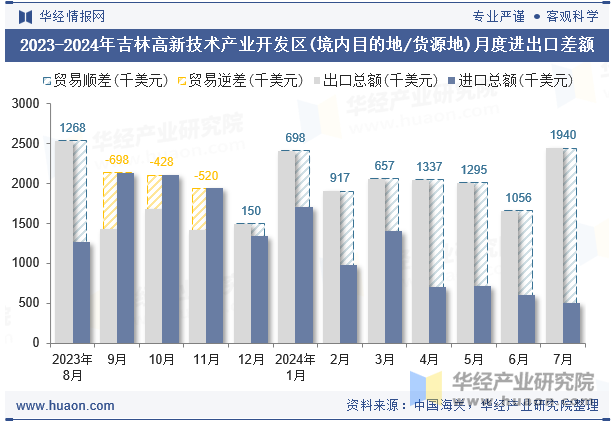 2023-2024年吉林高新技术产业开发区(境内目的地/货源地)月度进出口差额