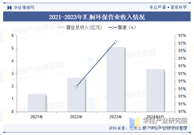 2021-2024年上半年汇舸环保营业收入情况