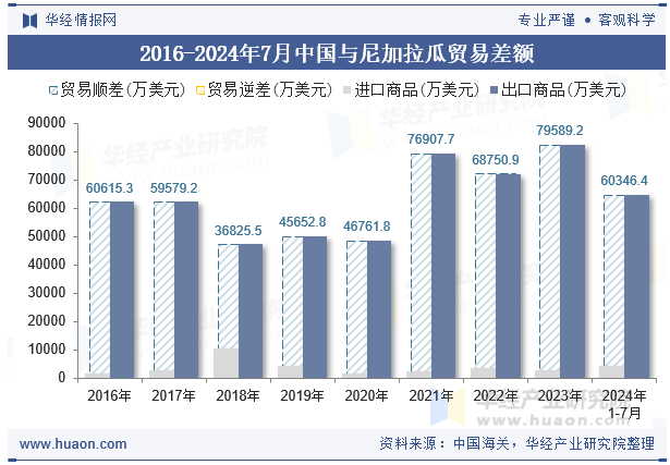 2016-2024年7月中国与尼加拉瓜贸易差额