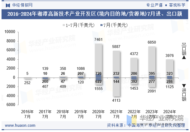 2016-2024年湘潭高新技术产业开发区(境内目的地/货源地)7月进、出口额