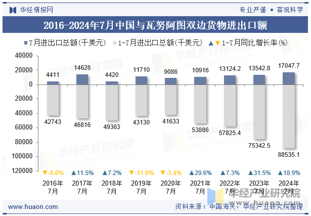 2016-2024年7月中国与瓦努阿图双边货物进出口额