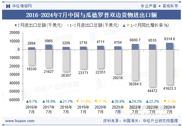 2016-2024年7月中国与瓜德罗普双边货物进出口额