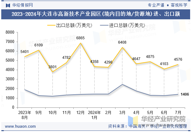 2023-2024年大连市高新技术产业园区(境内目的地/货源地)进、出口额