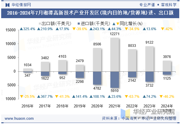 2016-2024年7月湘潭高新技术产业开发区(境内目的地/货源地)进、出口额