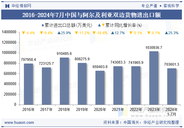 2016-2024年7月中国与阿尔及利亚双边货物进出口额