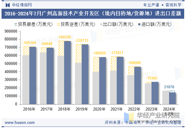 2016-2024年7月广州高新技术产业开发区（境内目的地/货源地）进出口差额