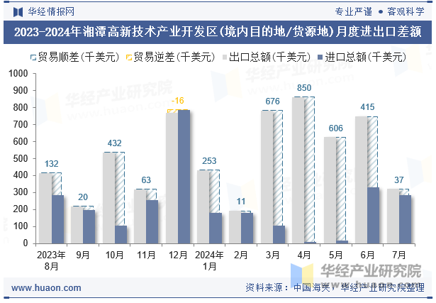 2023-2024年湘潭高新技术产业开发区(境内目的地/货源地)月度进出口差额