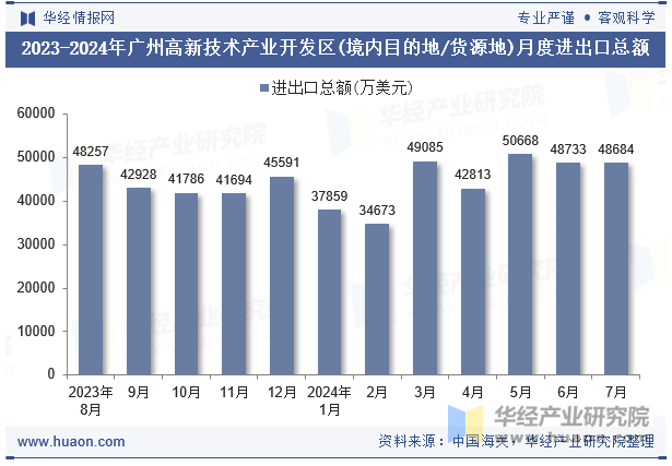 2023-2024年广州高新技术产业开发区(境内目的地/货源地)月度进出口总额