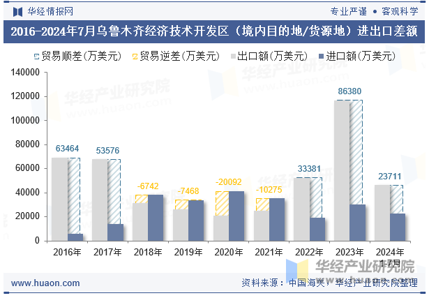 2016-2024年7月乌鲁木齐经济技术开发区（境内目的地/货源地）进出口差额