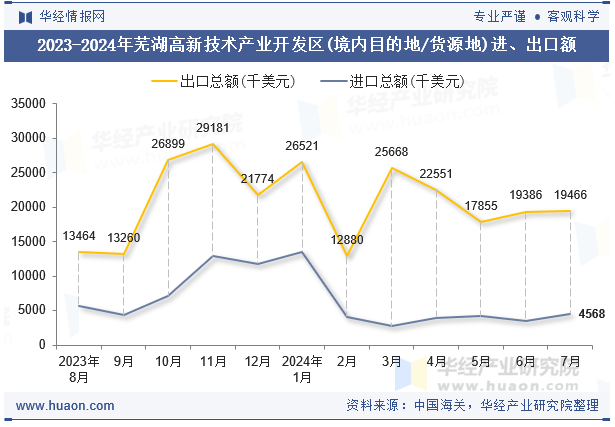 2023-2024年芜湖高新技术产业开发区(境内目的地/货源地)进、出口额