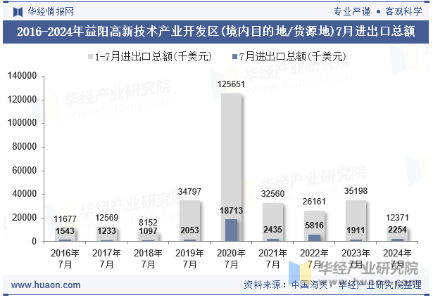 2016-2024年益阳高新技术产业开发区(境内目的地/货源地)7月进出口总额