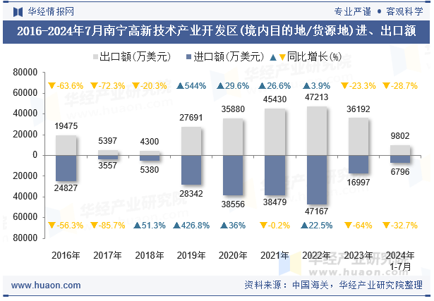 2016-2024年7月南宁高新技术产业开发区(境内目的地/货源地)进、出口额