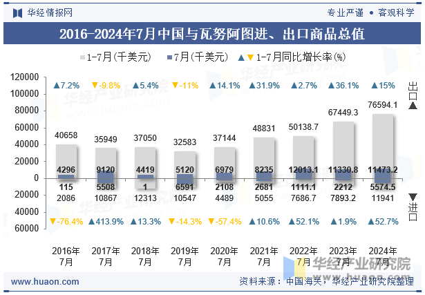 2016-2024年7月中国与瓦努阿图进、出口商品总值