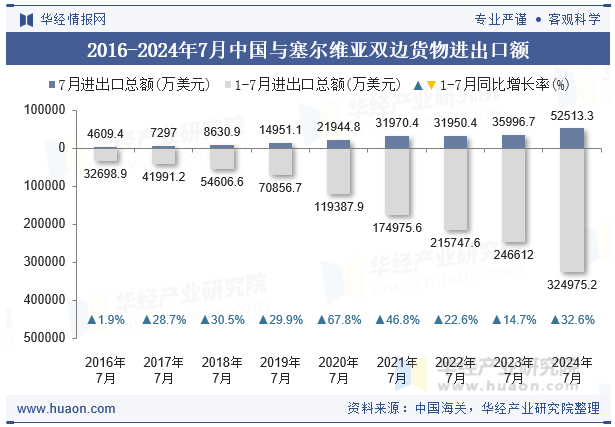 2016-2024年7月中国与塞尔维亚双边货物进出口额