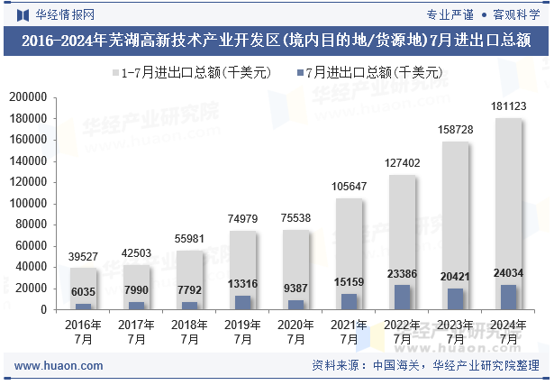 2016-2024年芜湖高新技术产业开发区(境内目的地/货源地)7月进出口总额