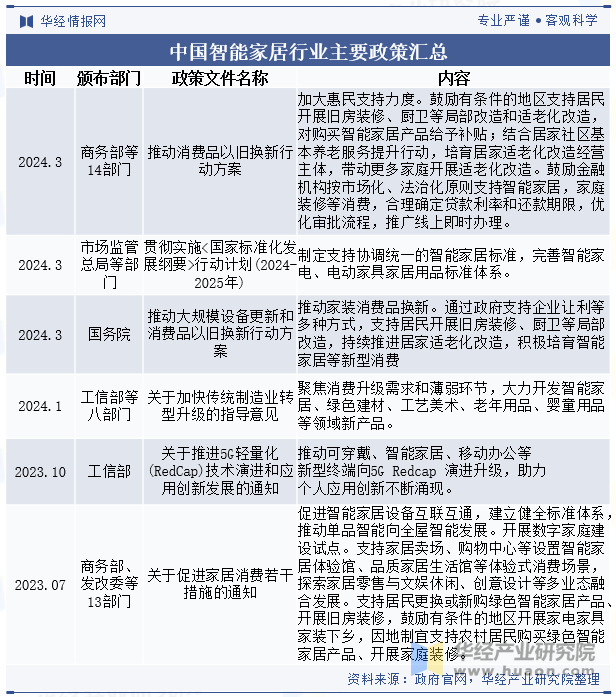 中国智能家居行业主要政策汇总