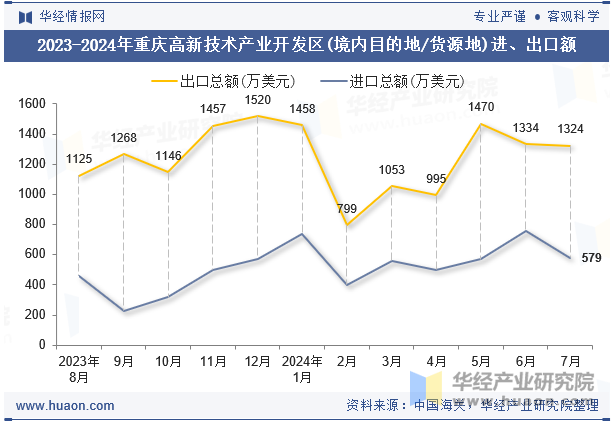 2023-2024年重庆高新技术产业开发区(境内目的地/货源地)进、出口额