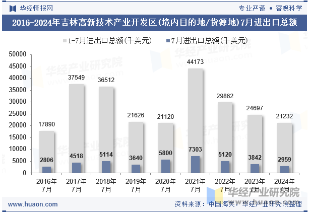 2016-2024年吉林高新技术产业开发区(境内目的地/货源地)7月进出口总额