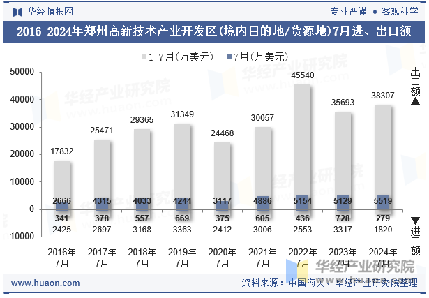 2016-2024年郑州高新技术产业开发区(境内目的地/货源地)7月进、出口额