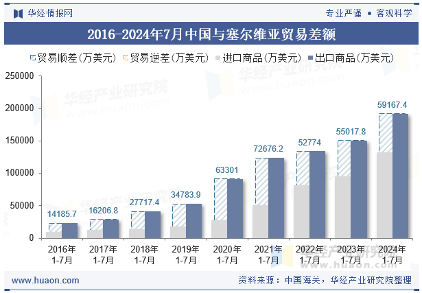 2016-2024年7月中国与塞尔维亚贸易差额
