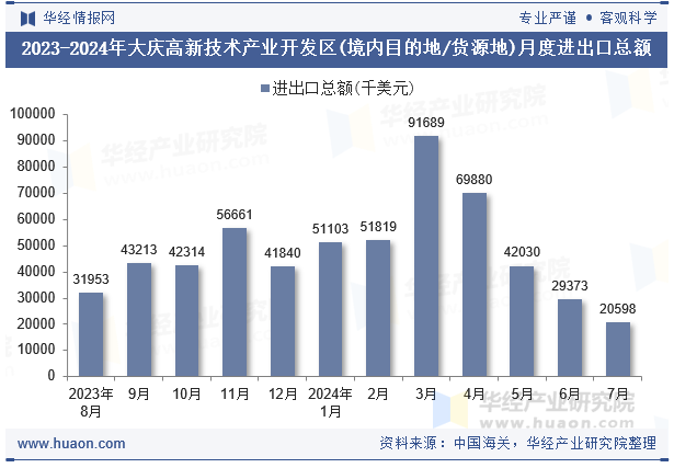 2023-2024年大庆高新技术产业开发区(境内目的地/货源地)月度进出口总额