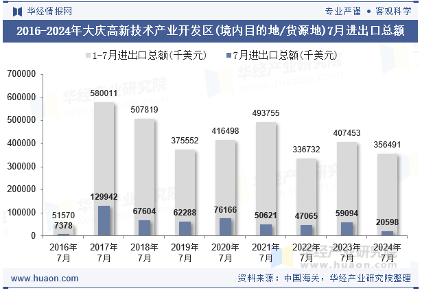 2016-2024年大庆高新技术产业开发区(境内目的地/货源地)7月进出口总额