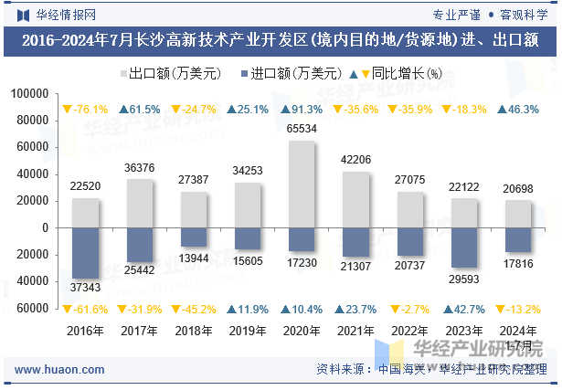 2016-2024年7月长沙高新技术产业开发区(境内目的地/货源地)进、出口额