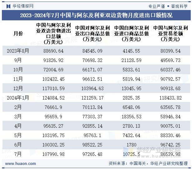 2023-2024年7月中国与阿尔及利亚双边货物月度进出口额情况